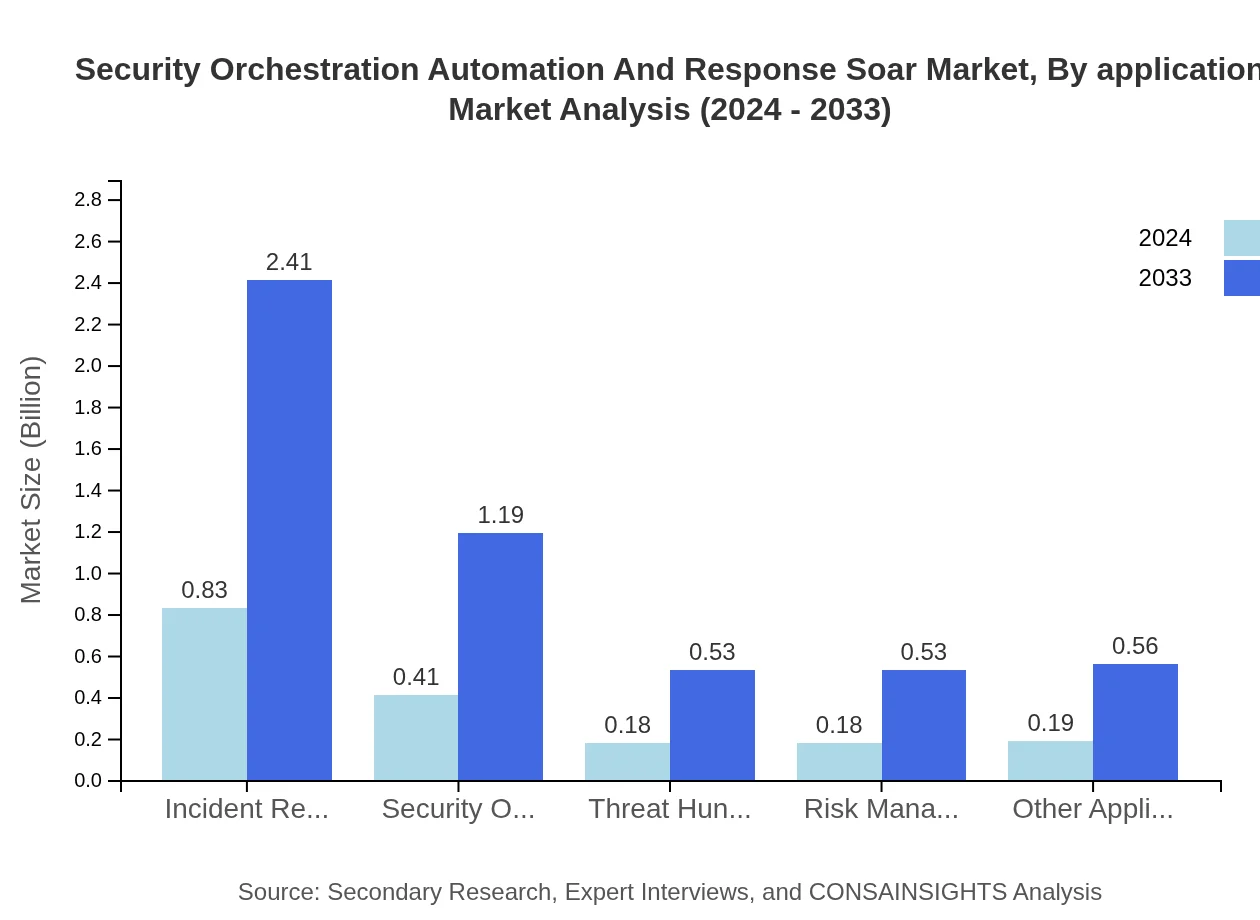Global SOAR Market, By Application Market Analysis (2024 - 2033)