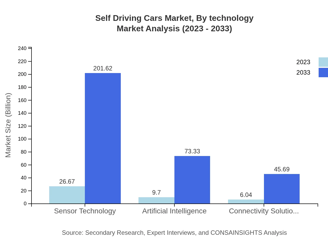 Global Self-Driving Cars Market, By Technology Market Analysis (2023 - 2033)