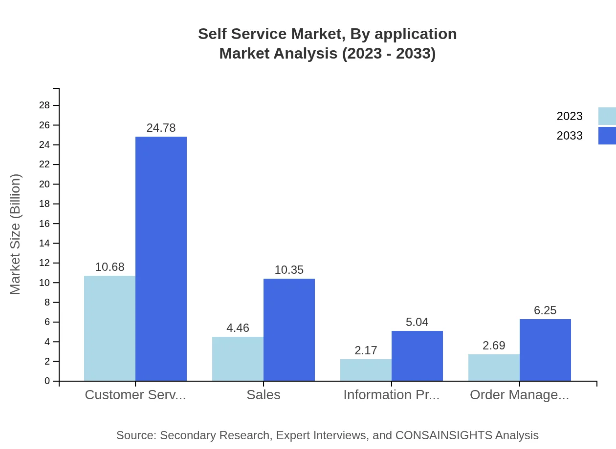 Global Self-Service Market, By Application Market Analysis (2023 - 2033)