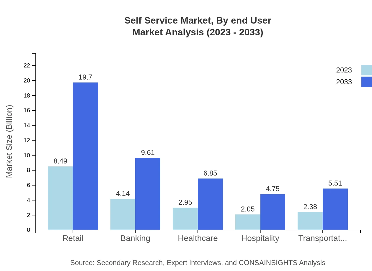 Global Self-Service Market, By End-User Market Analysis (2023 - 2033)