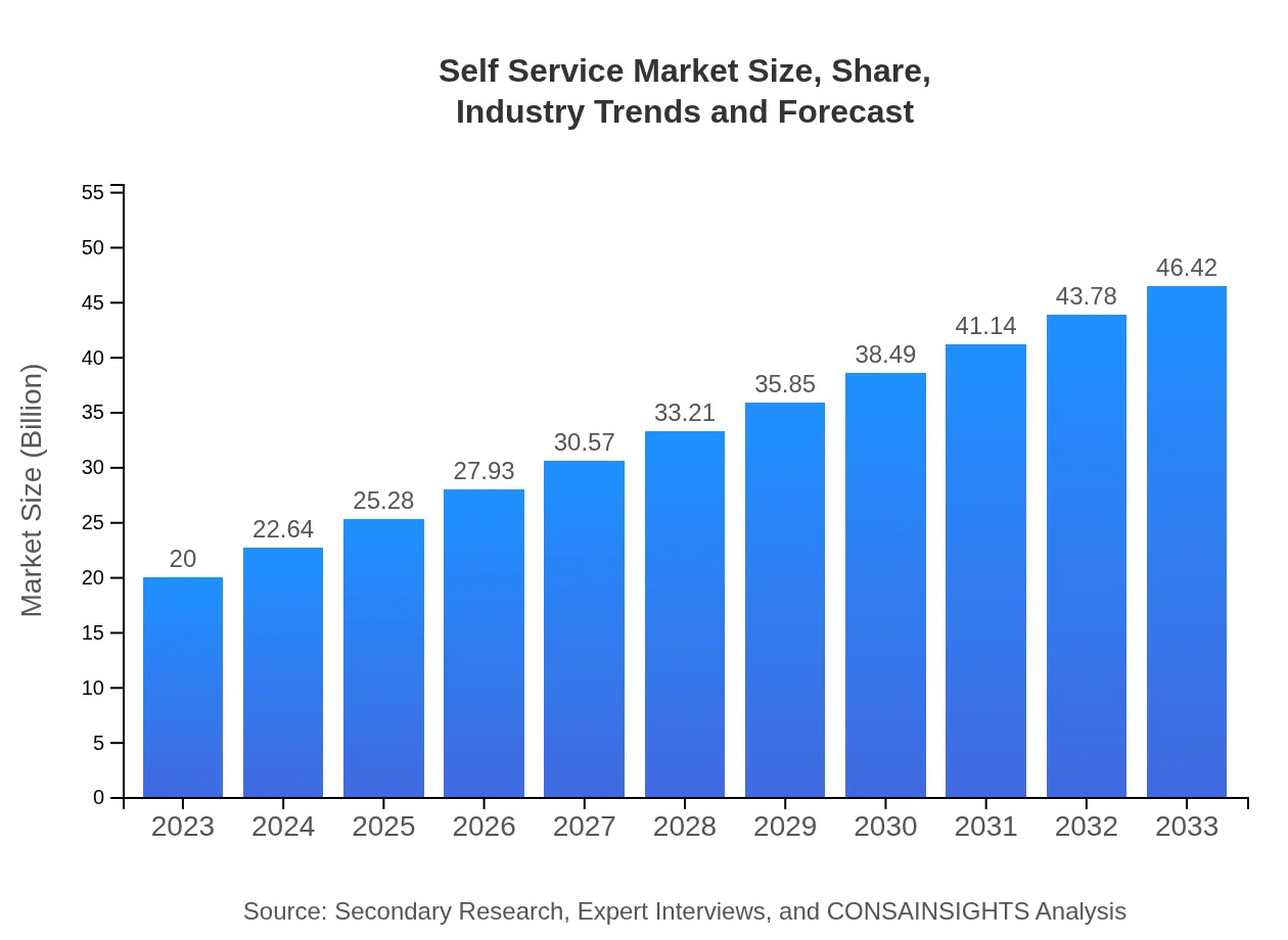  Self Service Market Report (2023 - 2033)