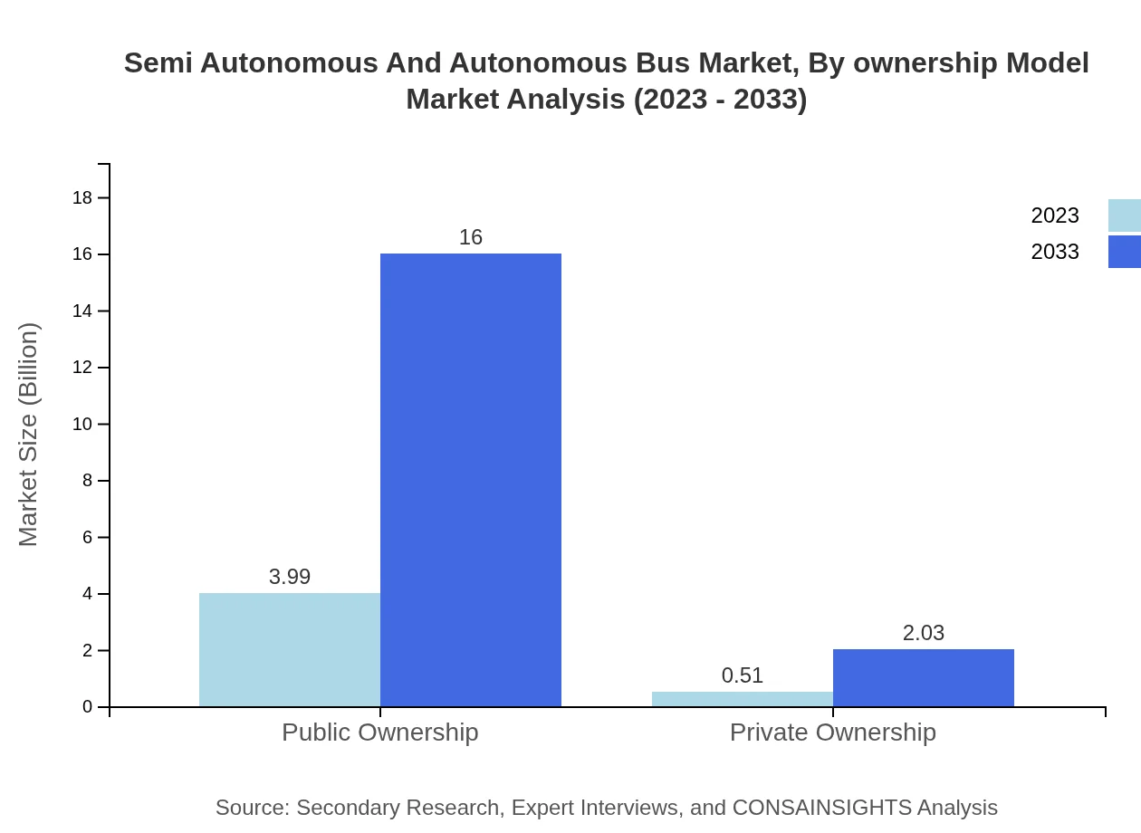 Global Semi-Autonomous and Autonomous Bus Market, By Ownership Model Market Analysis (2023 - 2033)