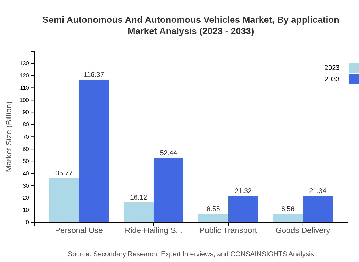 Global Semi-Autonomous and Autonomous Vehicles Market, By Application Market Analysis (2023 - 2033)
