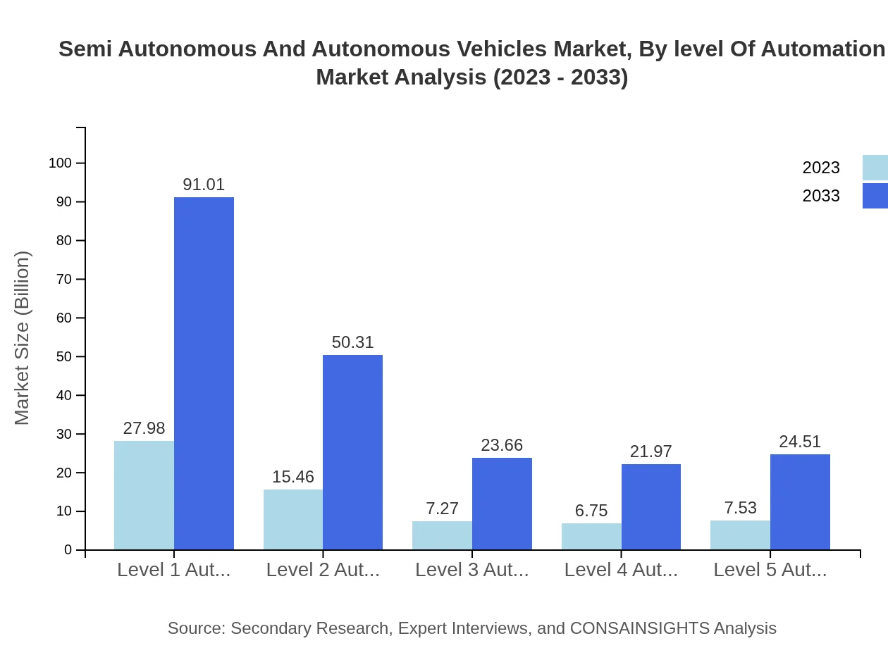 Global Semi-Autonomous and Autonomous Vehicles Market, By Level of Automation Market Analysis (2023 - 2033)