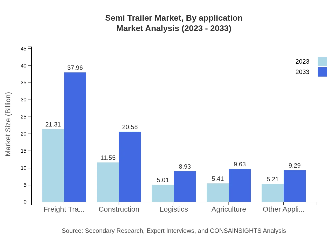 Global Semi-Trailer Market, By Application Market Analysis (2023 - 2033)
