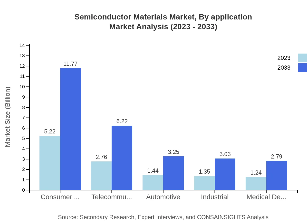 Global Semiconductor Materials Market, By Application Market Analysis (2023 - 2033)