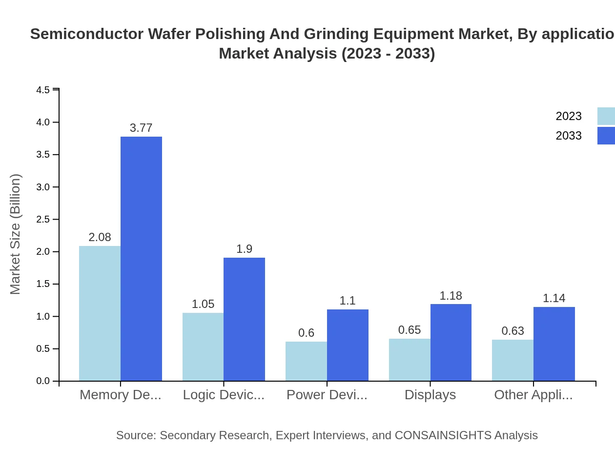 Global Semiconductor Wafer Polishing and Grinding Equipment Market, By Application Market Analysis (2023 - 2033)