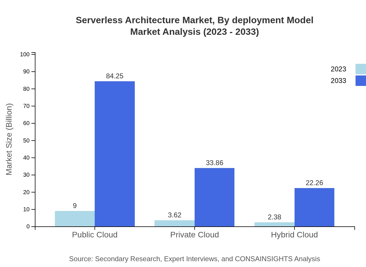 Global Serverless Architecture Market, By Deployment Model Market Analysis (2023 - 2033)