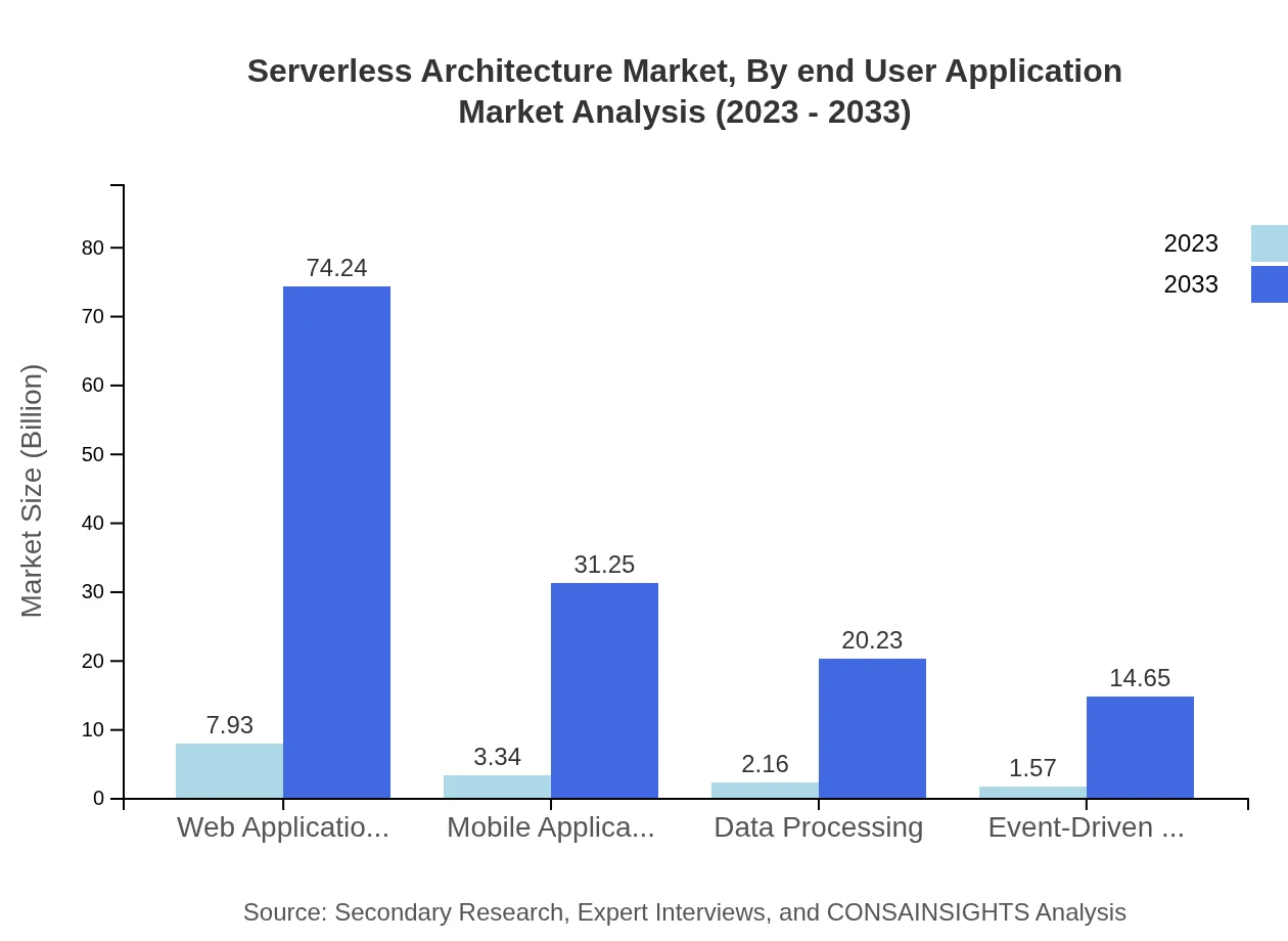 Global Serverless Architecture Market, By End-User Application Market Analysis (2023 - 2033)