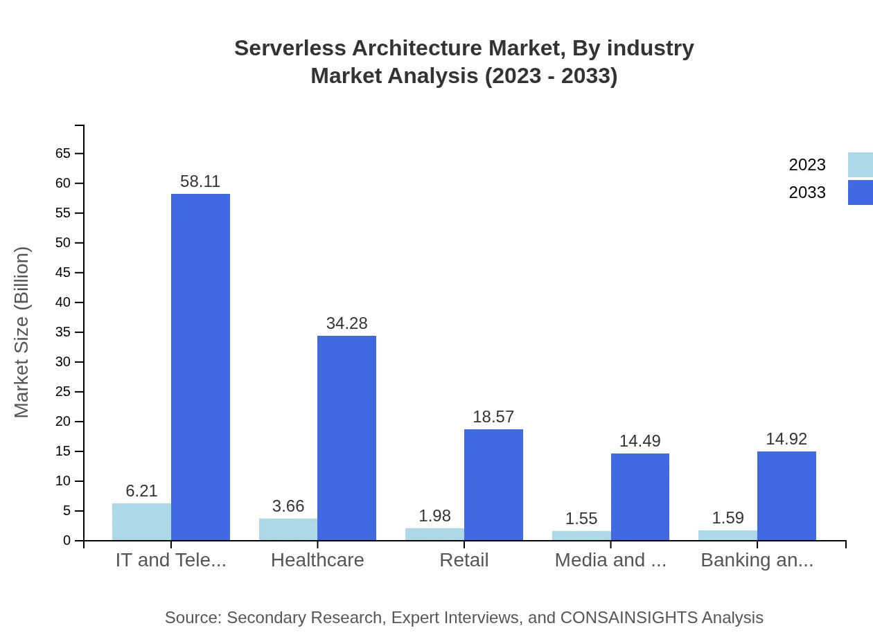 Global Serverless Architecture Market, By Industry Market Analysis (2023 - 2033)