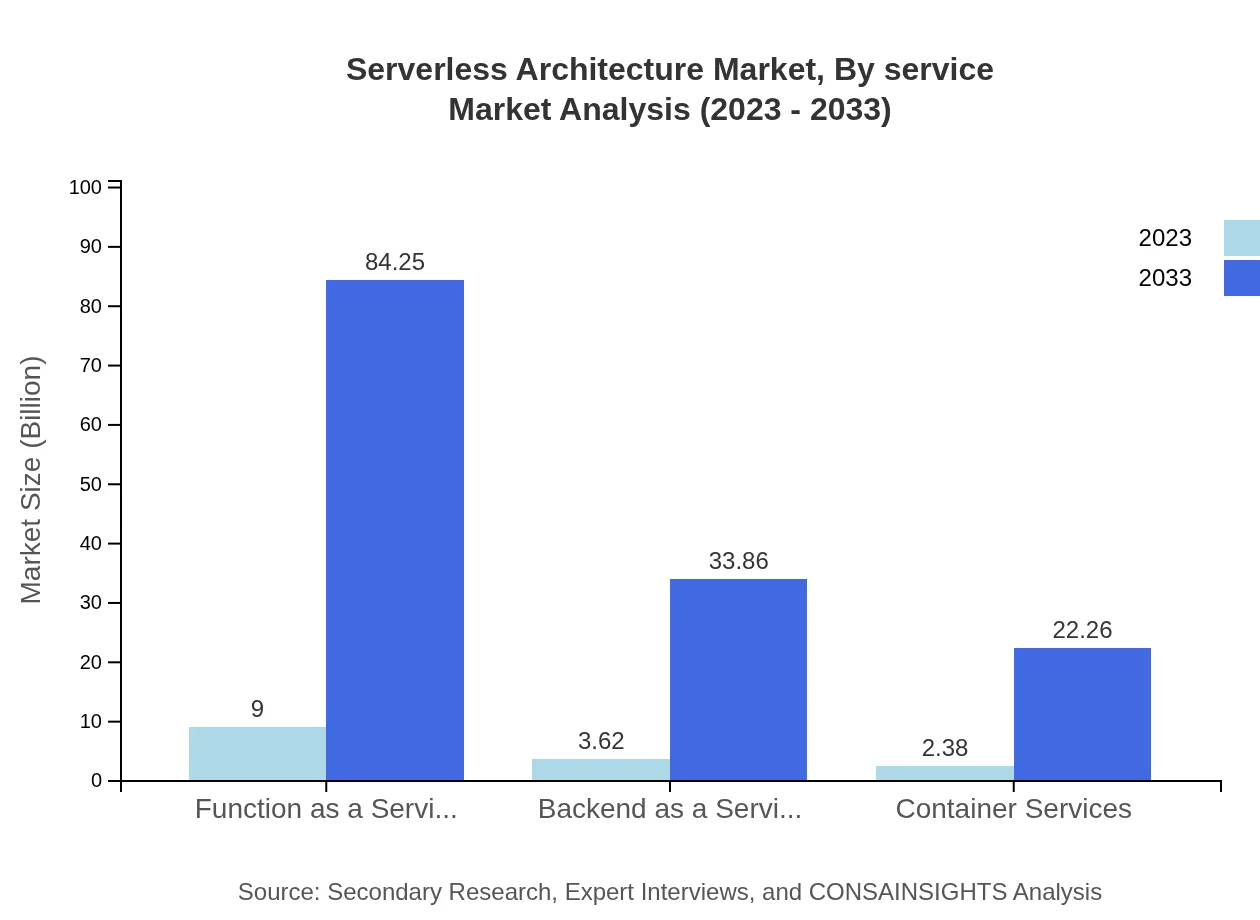 Global Serverless Architecture Market, By Service Market Analysis (2023 - 2033)