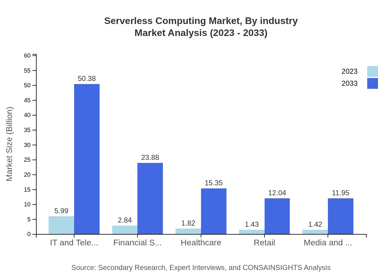 Global Serverless Computing Market, By Industry Market Analysis (2023 - 2033)