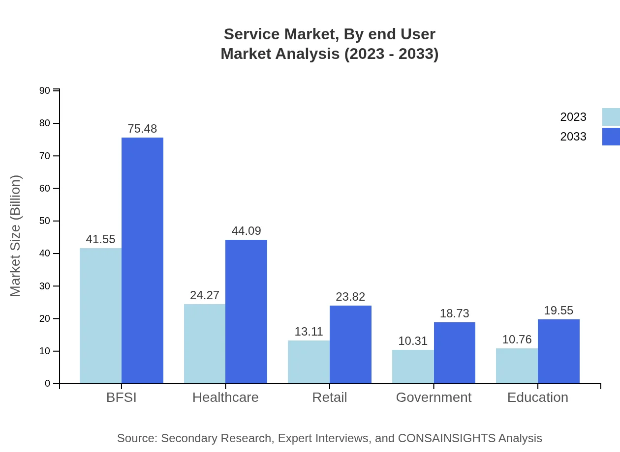 Global Service Market, By End-User Industry Analysis (2023 - 2033)