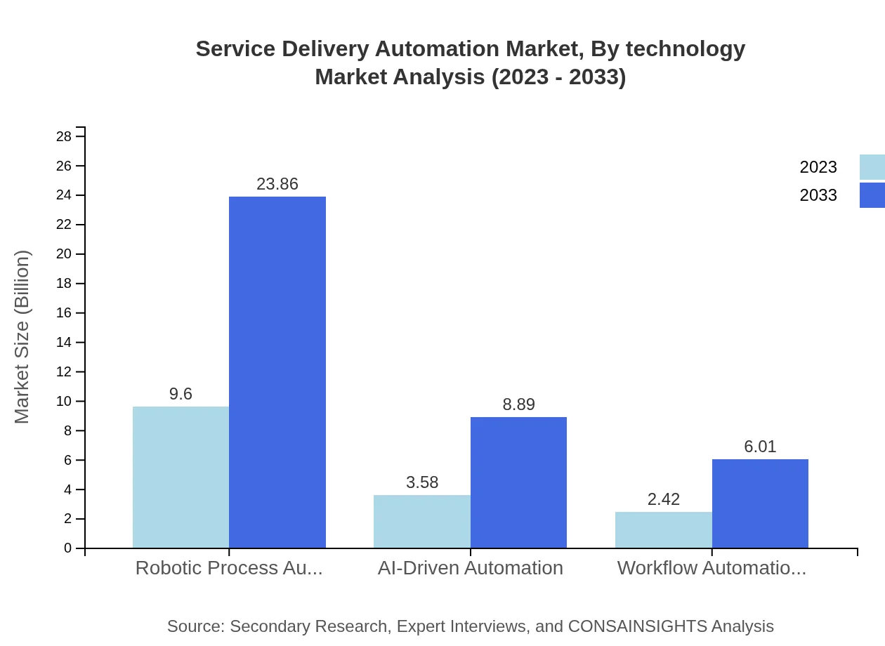 Global Service Delivery Automation Market, By Technology Market Analysis (2023 - 2033)