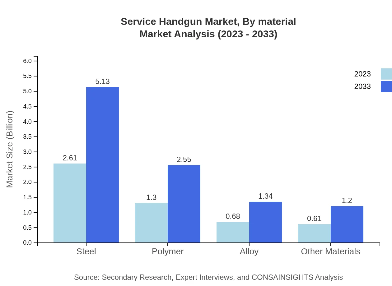 Global Service Handgun Market, By Material Market Analysis (2023 - 2033)