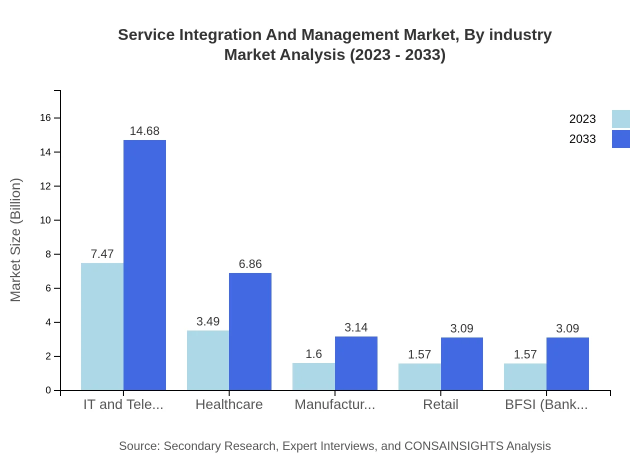 Global Service Integration and Management Market, By Industry Market Analysis (2023 - 2033)