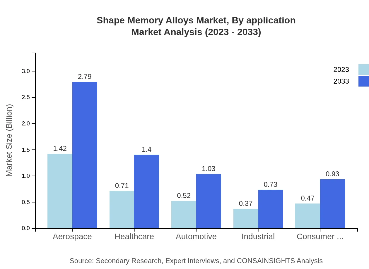 Global Shape Memory Alloys Market, By Application Market Analysis (2023 - 2033)