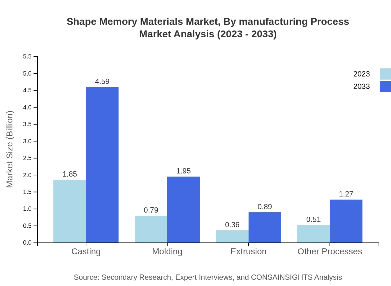 Global Shape-Memory Materials Market, By Manufacturing Process Market Analysis (2023 - 2033)