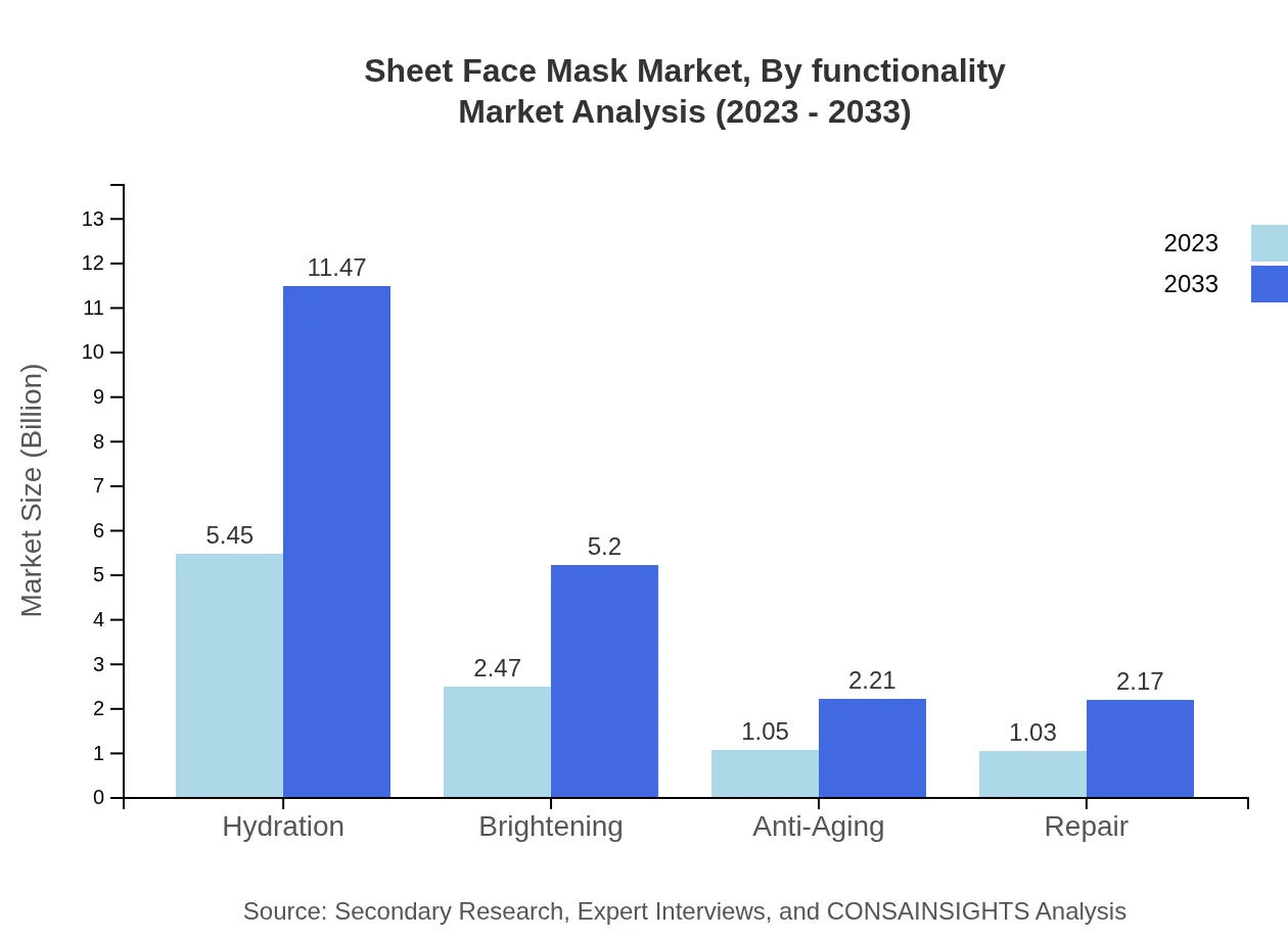 Global Sheet Face Mask Market, By Functionality Market Analysis (2023 - 2033)