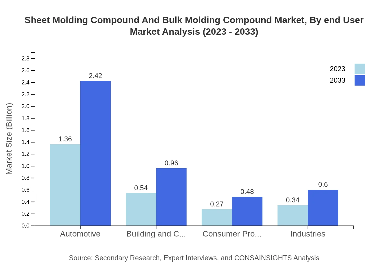Global Sheet Molding Compound and Bulk Molding Compound Market, By End-User Industry Market Analysis (2023 - 2033)