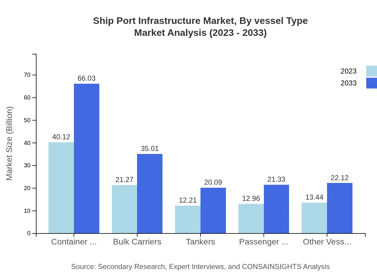 Global Ship-Port Infrastructure Market, By Vessel Type Market Analysis (2023 - 2033)