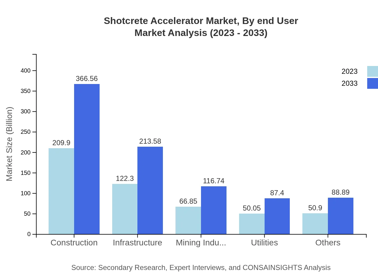 Global Shotcrete Accelerator Market, By End-User Industry Market Analysis (2023 - 2033)
