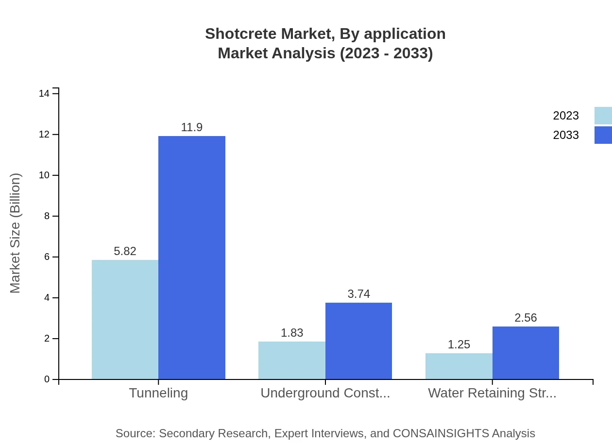 Global Shotcrete Market, By Application Market Analysis (2023 - 2033)