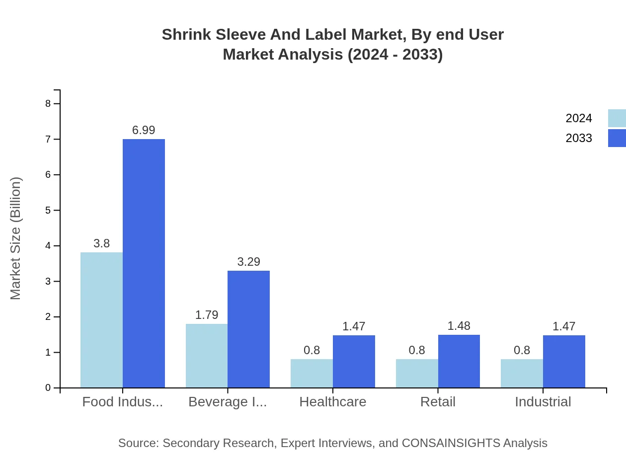 Global Shrink Sleeve and Label Market, By End-User Industry Market Analysis (2024 - 2033)