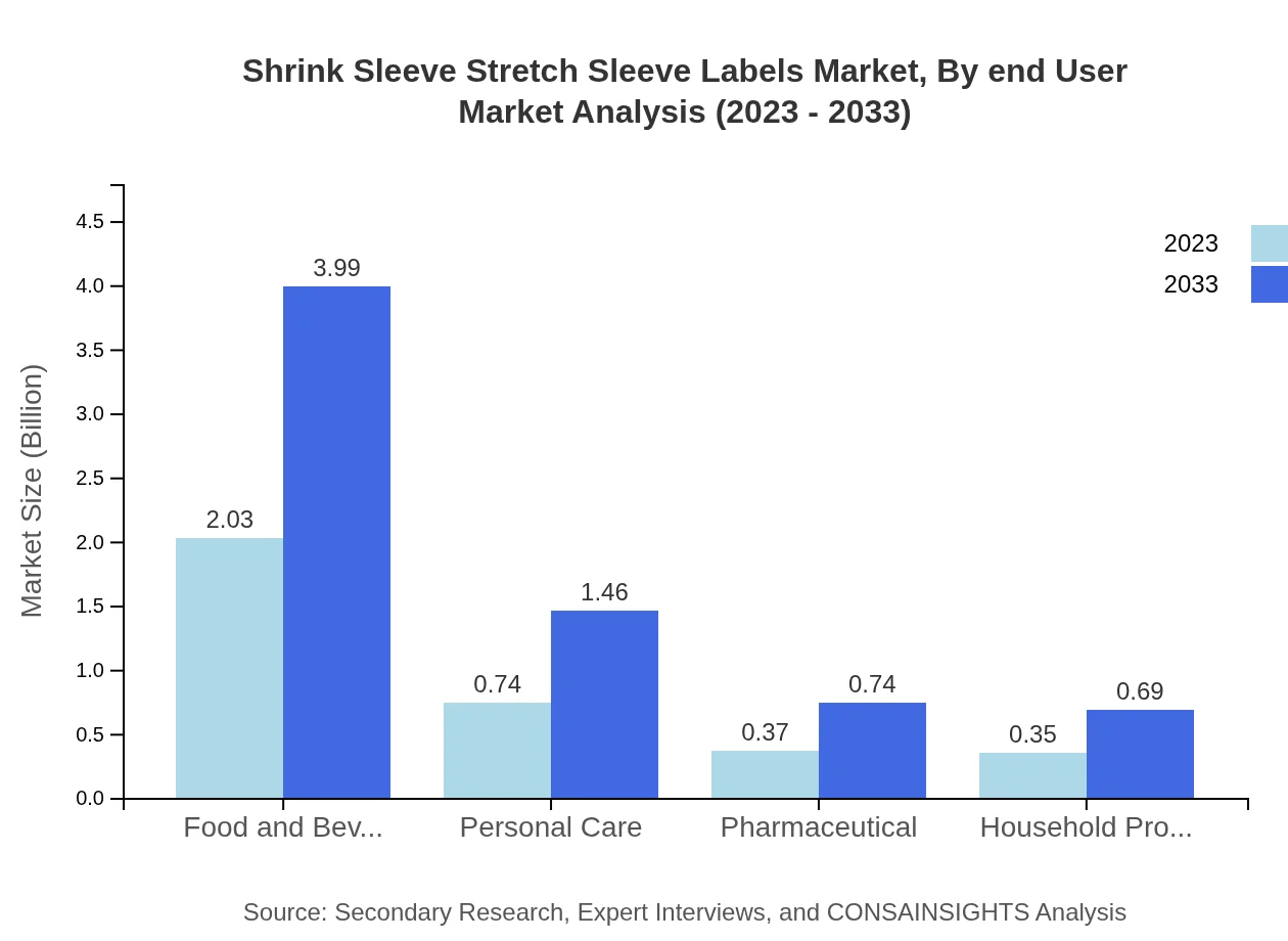 Global Shrink-Sleeve and Stretch-Sleeve Labels Market, By End-User Industry Market Analysis (2023 - 2033)