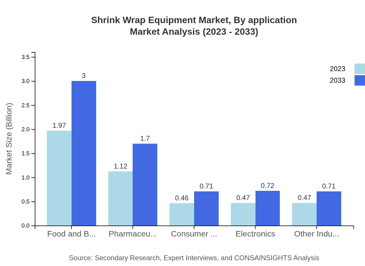 Global Shrink-Wrap Equipment Market, By Application Market Analysis (2023 - 2033)