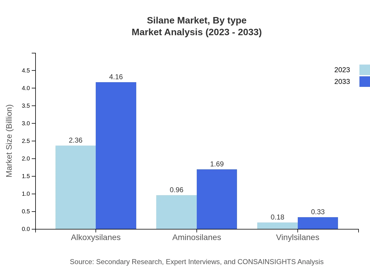 Global Silane Market, By Type Market Analysis (2023 - 2033)