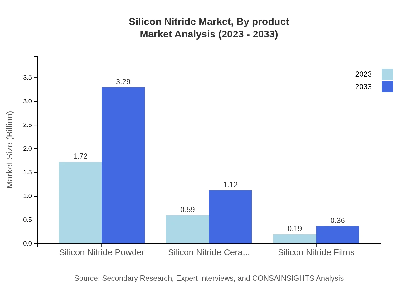 Global Silicon Nitride Market, By Product Market Analysis (2023 - 2033)