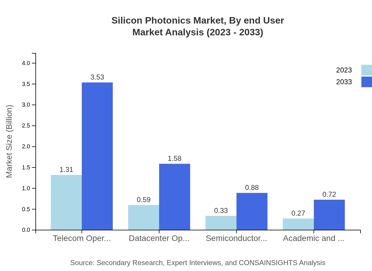 Global Silicon Photonics Market, By End-User Industry Market Analysis (2023 - 2033)