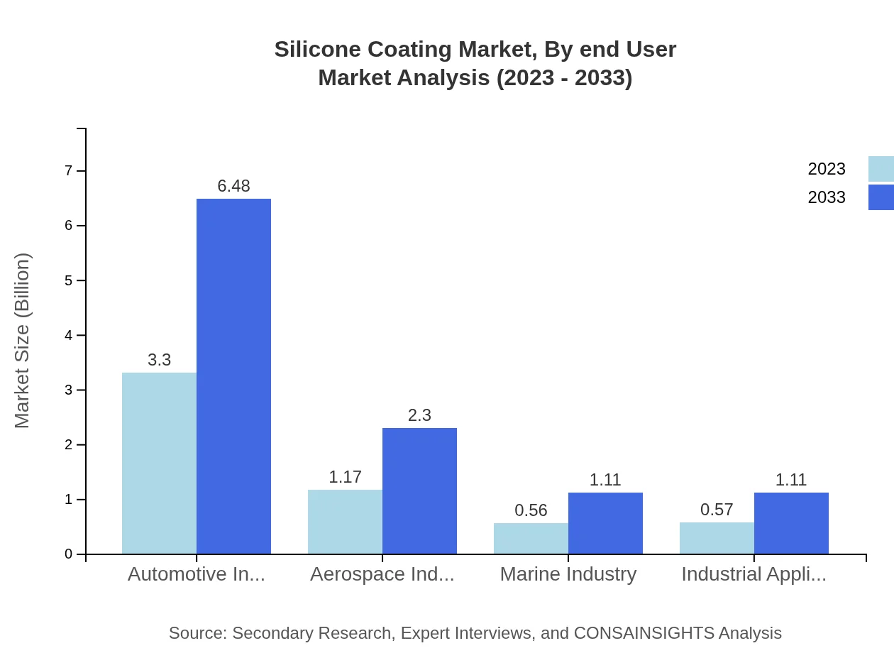 Global Silicone Coating Market, By End-User Industry Market Analysis (2023 - 2033)