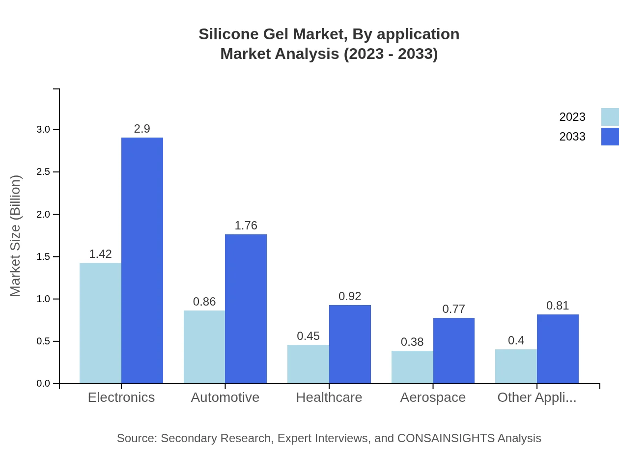 Global Silicone Gel Market, By Application Market Analysis (2023 - 2033)