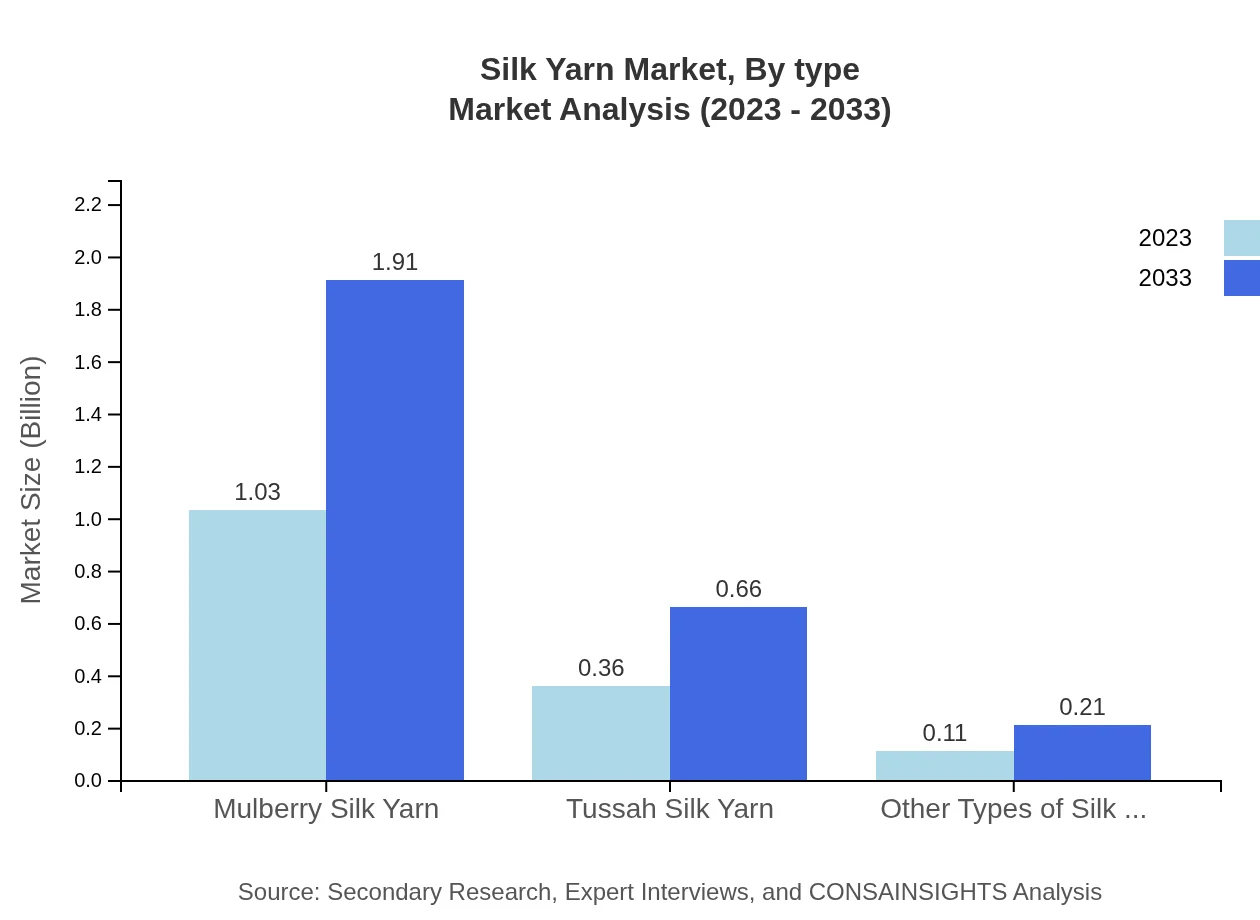 Global Silk Yarn Market, By Type Market Analysis (2023 - 2033)