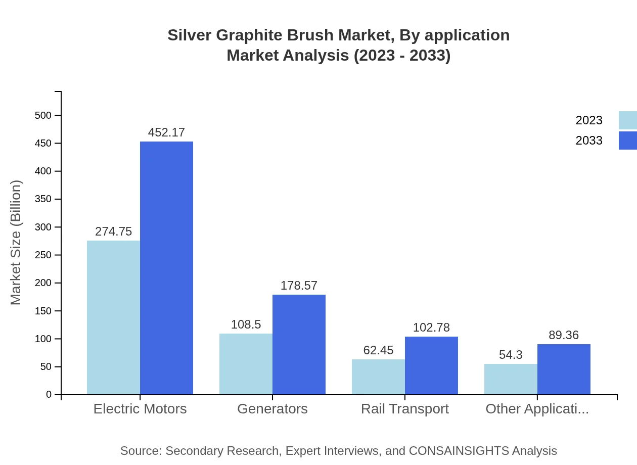 Global Silver Graphite Brush Market, By Application Market Analysis (2023 - 2033)