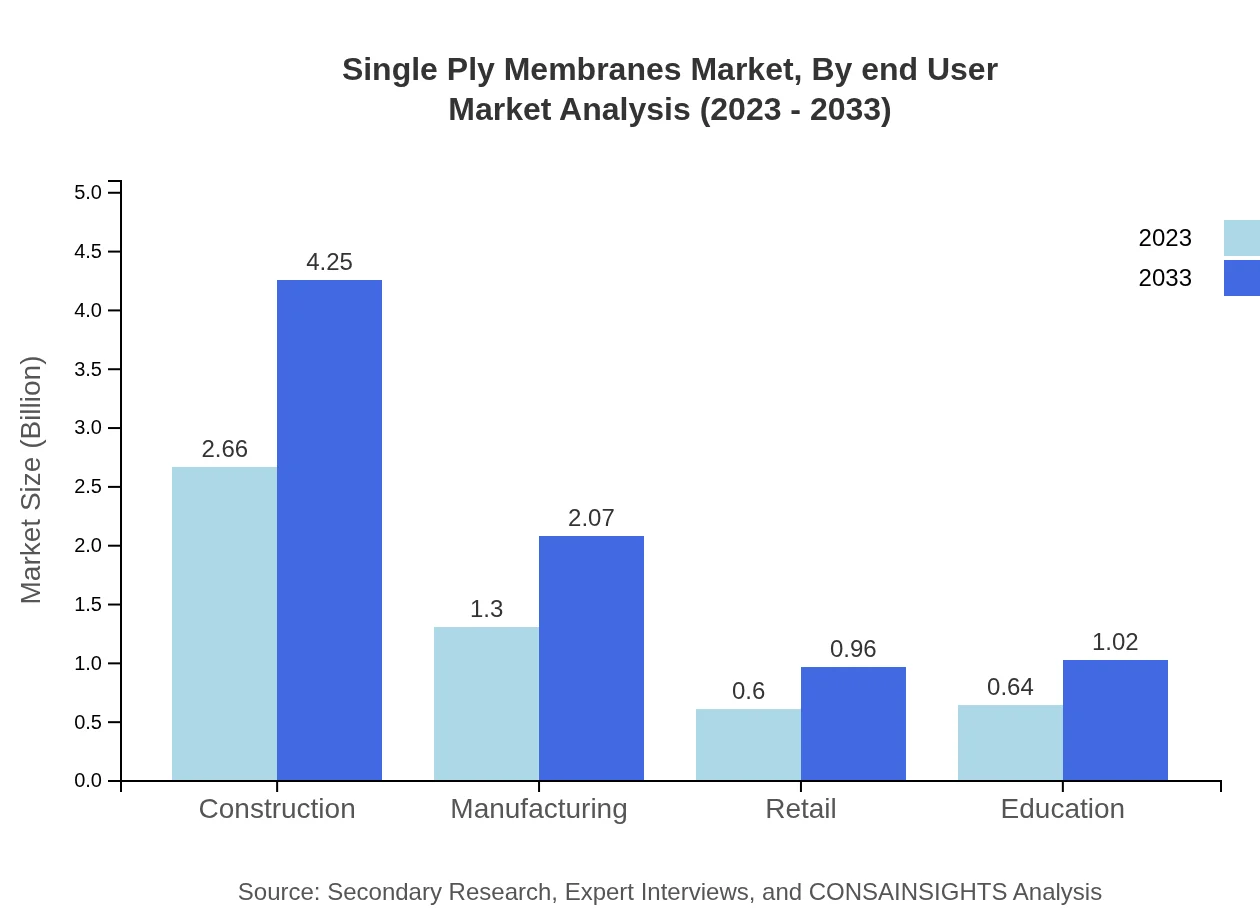 Global Single-Ply Membranes Market, By End-User Industry Market Analysis (2023 - 2033)