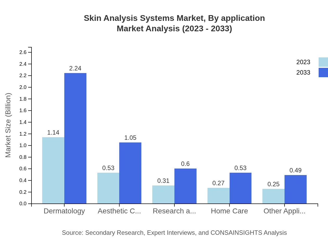 Global Skin Analysis Systems Market, By Application Market Analysis (2023 - 2033)