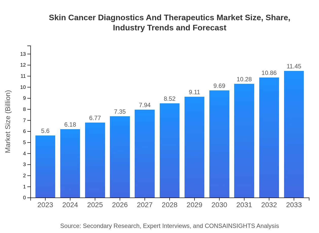  Skin Cancer Diagnostics And Therapeutics Market Report (2023 - 2033)