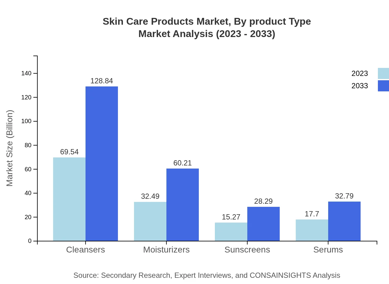 Global Skin Care Products Market, By Product Type Market Analysis (2023 - 2033)