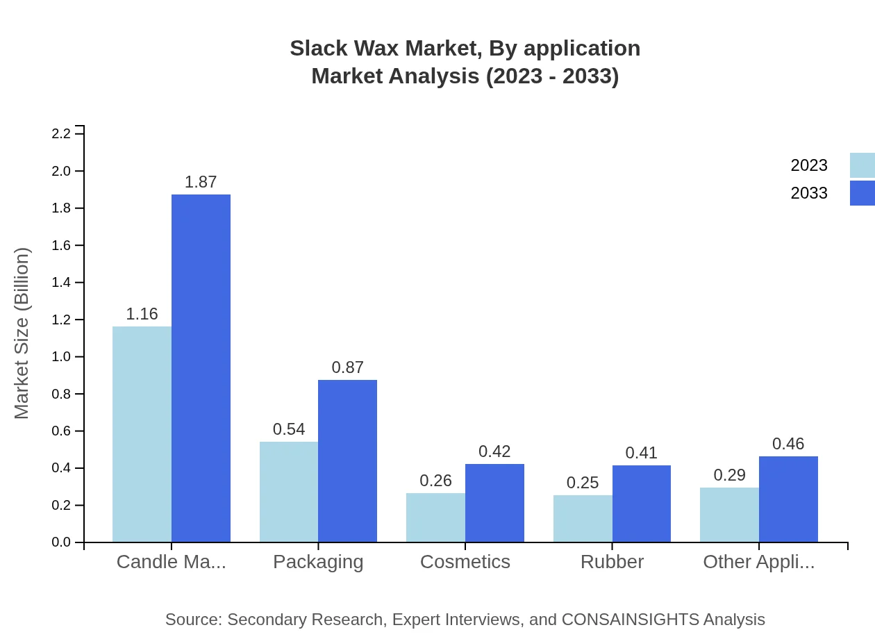 Global Slack Wax Market, By Application Market Analysis (2023 - 2033)