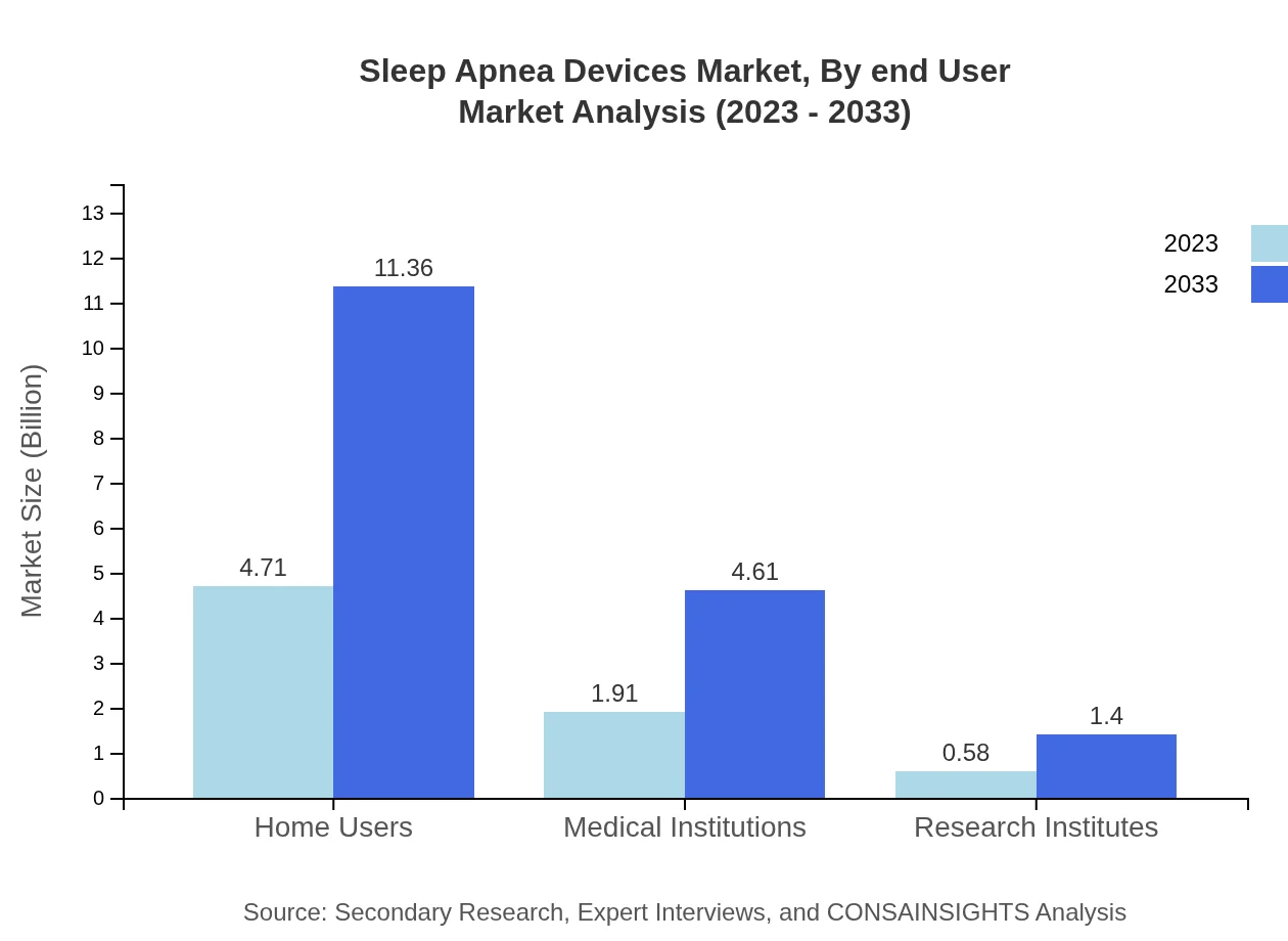 Global Sleep Apnea Devices Market, By End-User Market Analysis (2023 - 2033)
