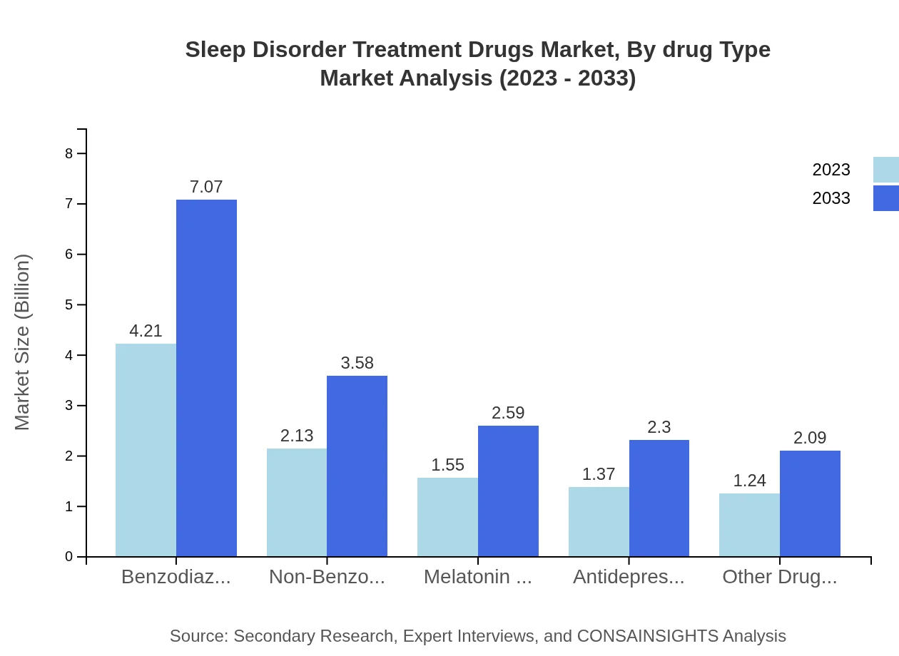 Global Sleep Disorder Treatment Drugs Market, By Drug Type Market Analysis (2023 - 2033)