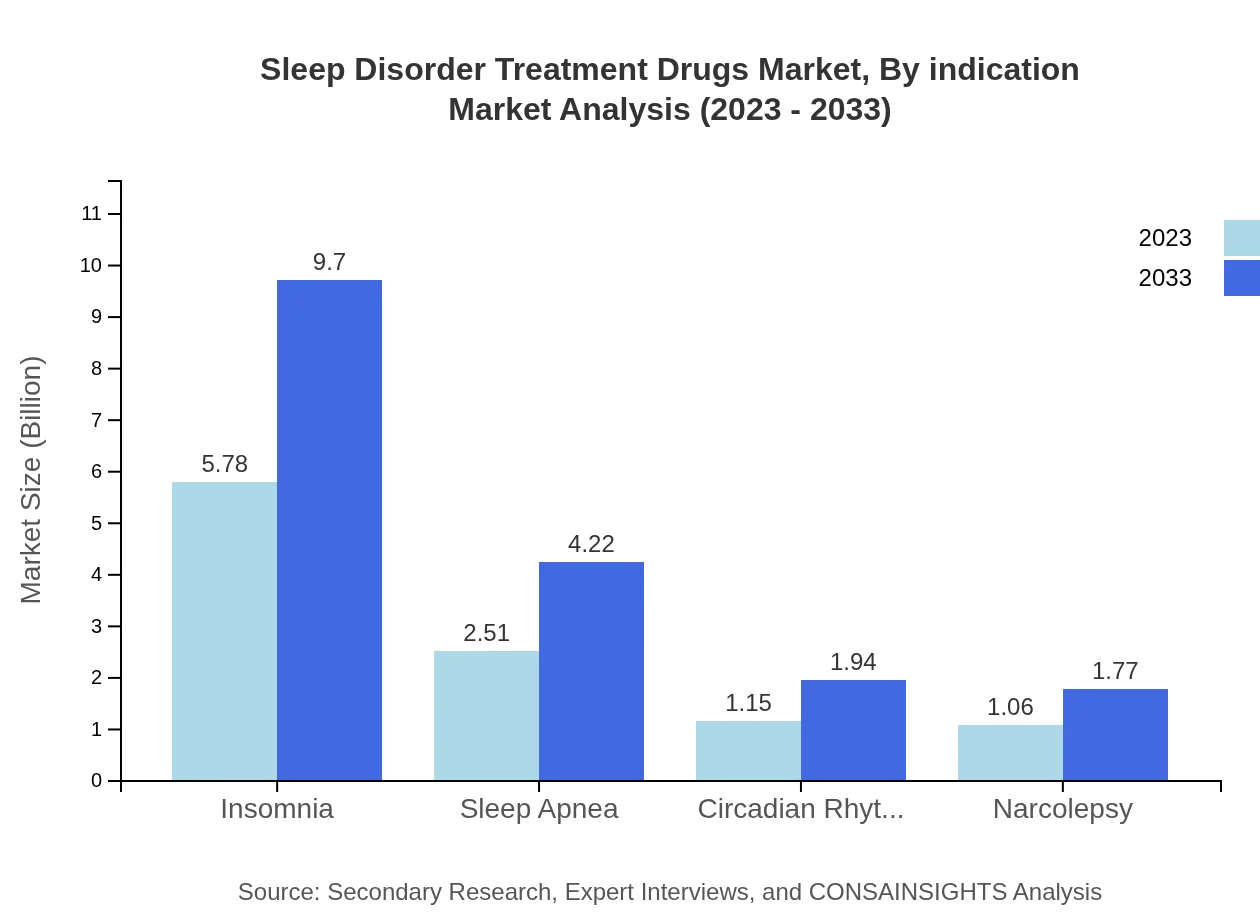 Global Sleep Disorder Treatment Drugs Market, By Indication Market Analysis (2023 - 2033)