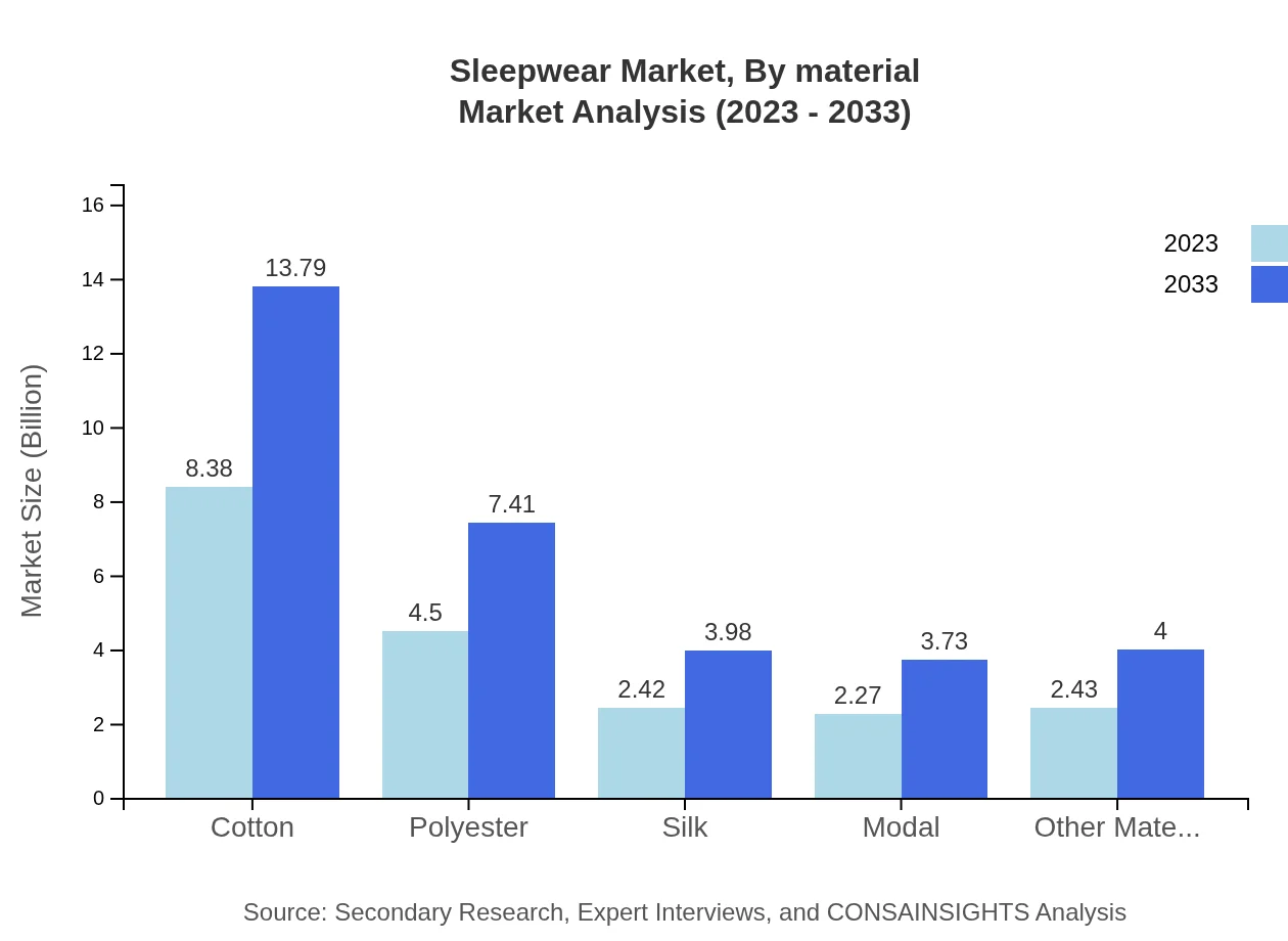 Global Sleepwear Market, By Material Market Analysis (2023 - 2033)
