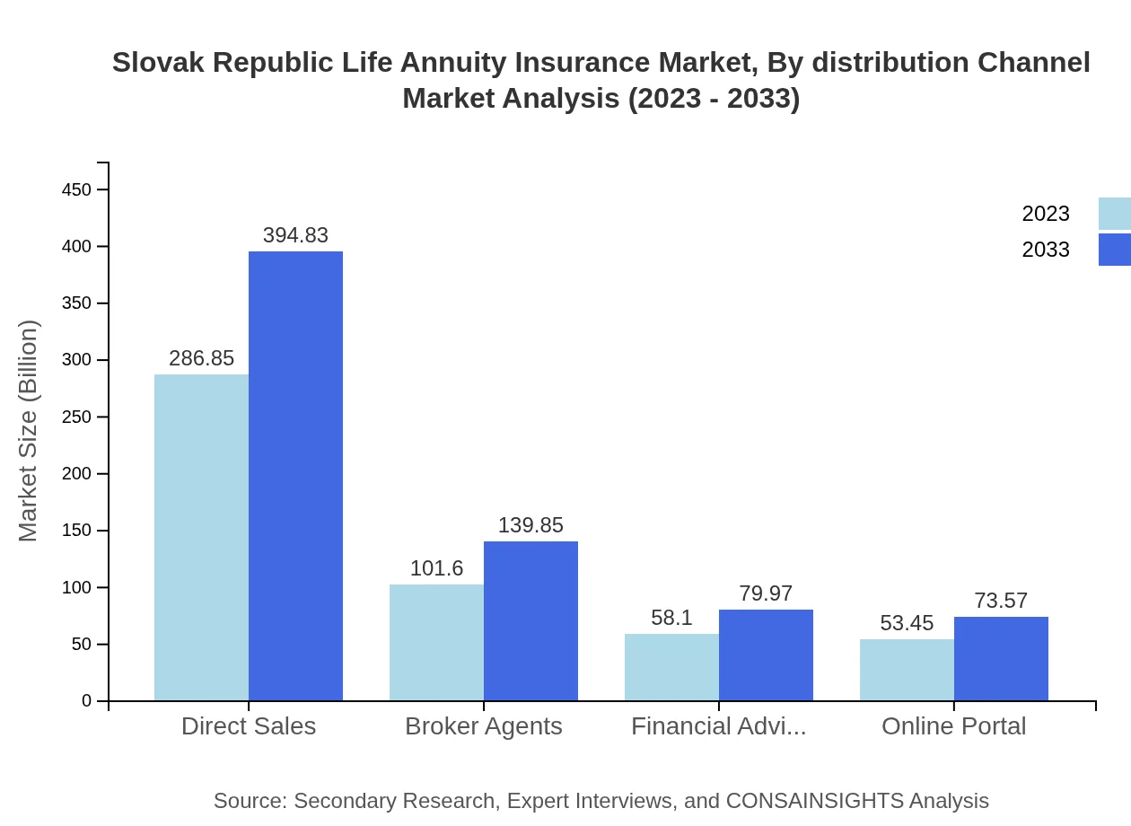 Global Life Annuity Insurance Market, By Distribution Channel Market Analysis (2023 - 2033)
