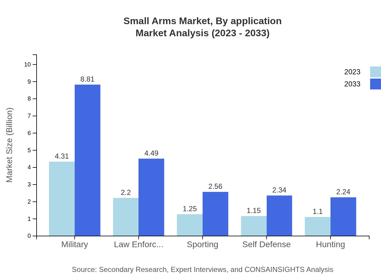Global Small-Arms Market, By Application Market Analysis (2023 - 2033)