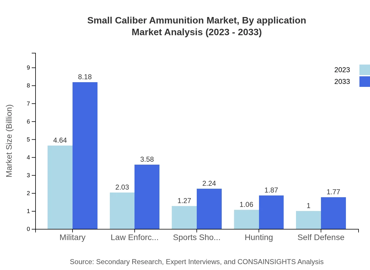 Global Small-Caliber Ammunition Market, By Application Market Analysis (2023 - 2033)