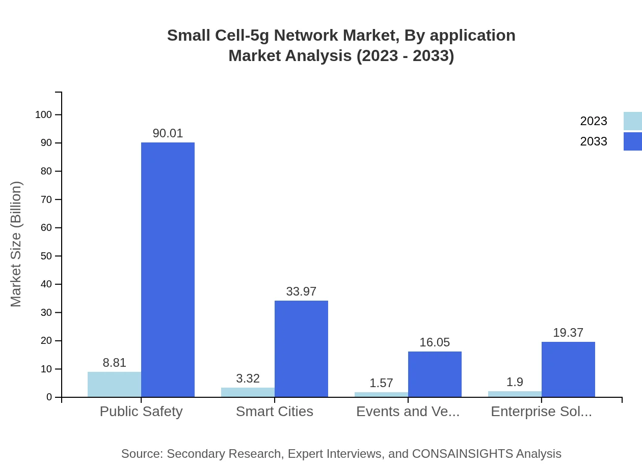 Global Small Cell 5G Network Market, By Application (2023 - 2033)